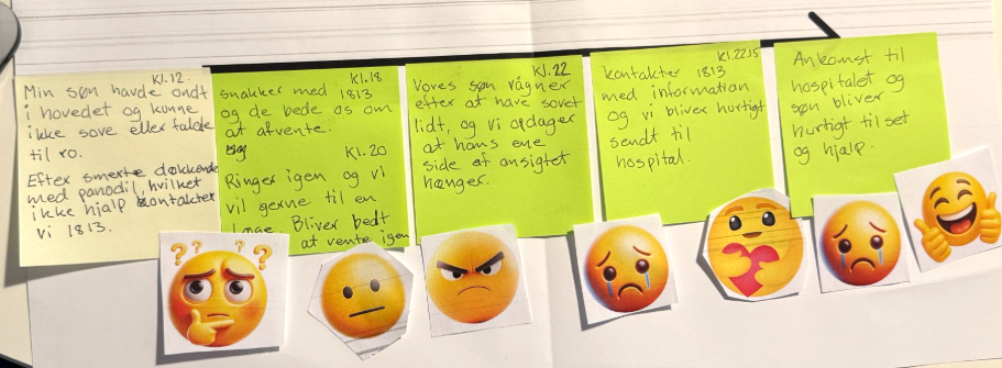 Deltagernes brugerrejse bygget med post-its og smiley-følelsesmarkører