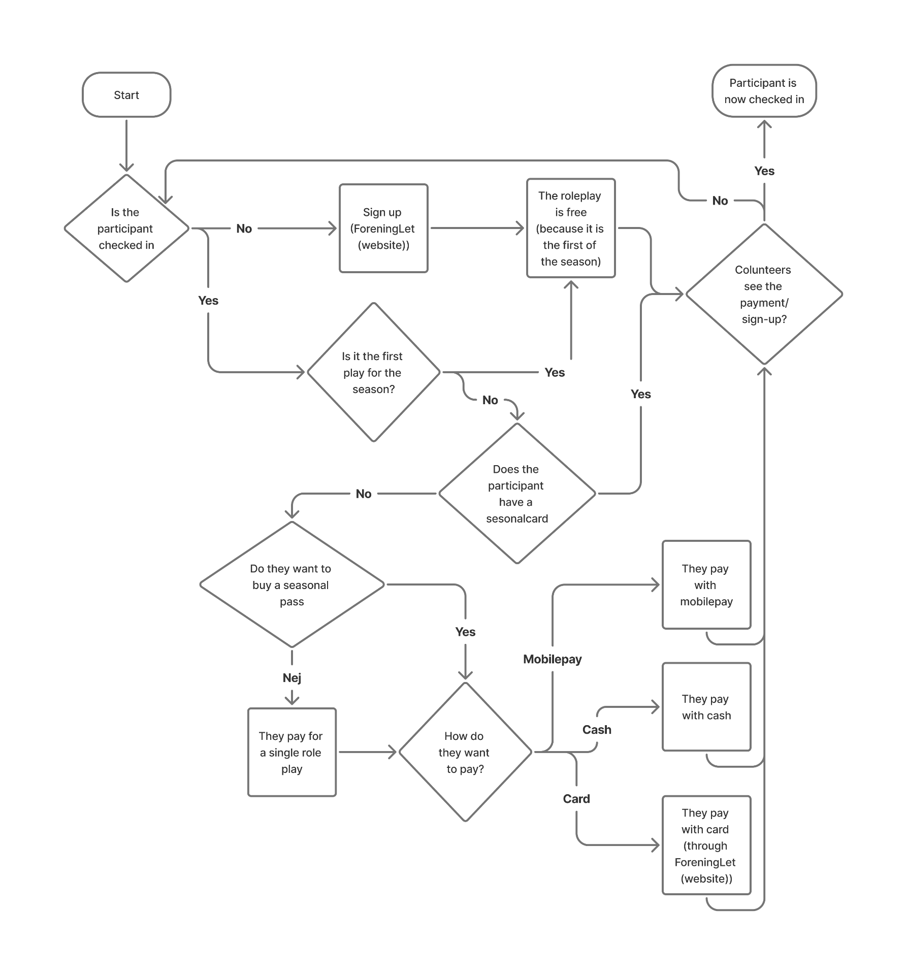 Før: det oprindelige check-in flow