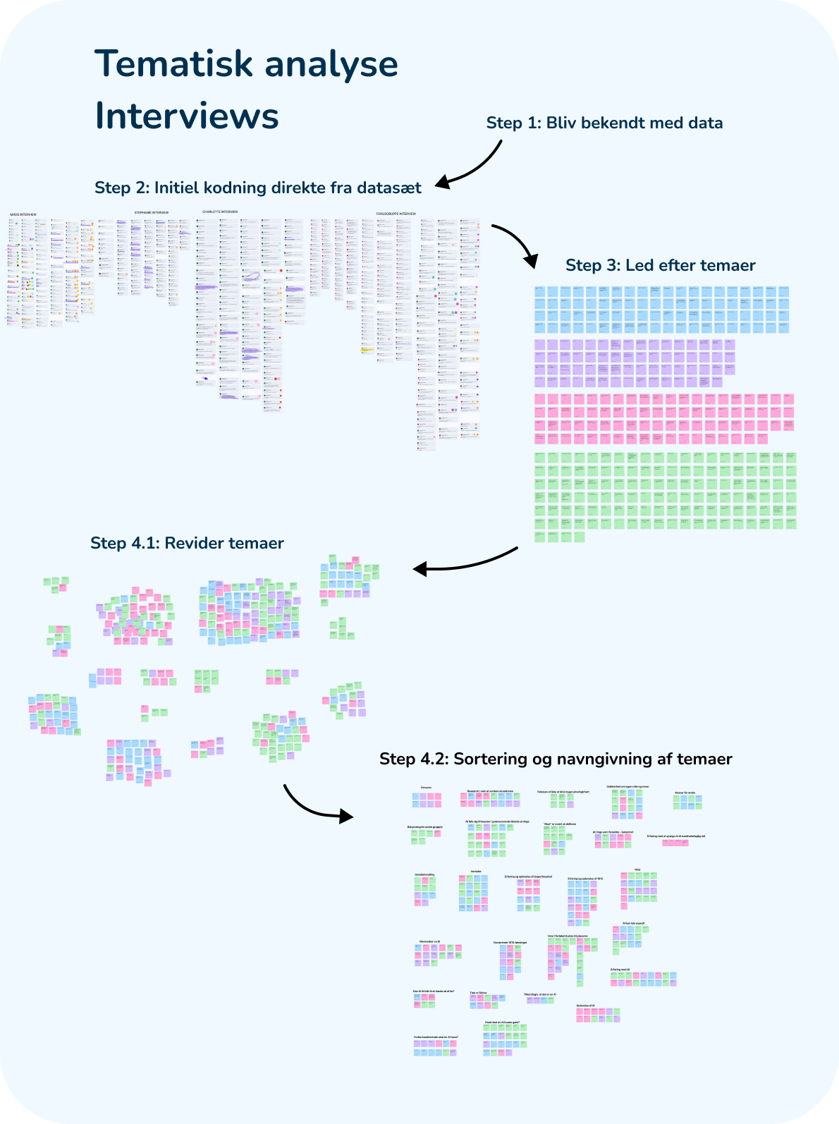 Tematisk analyse af interviewdata med farvekodede post-its og temaer